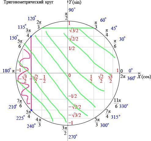 Решите тригонометрическое неравенство с пояснениями!