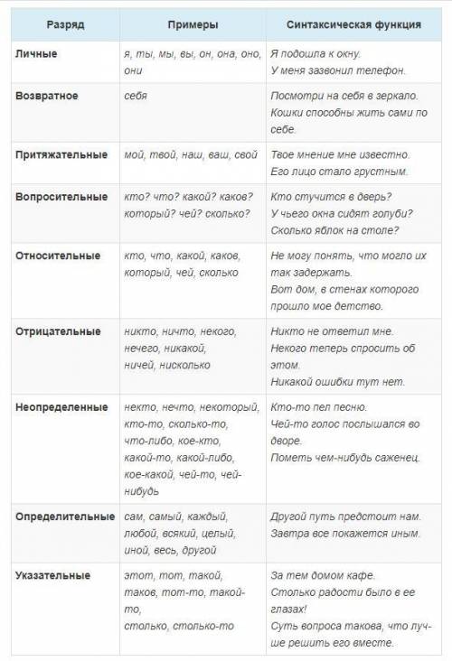 Разряд местоименийЛичныеВозвратноеПритяжательныеВо Относительные НеопределенныеУказательныеОпределит