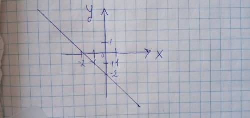Побудувати графік рівняння х+у=-2