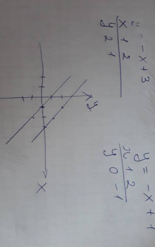 Определите взаимное расположение прямых y=-x+1 иy=-x+3​