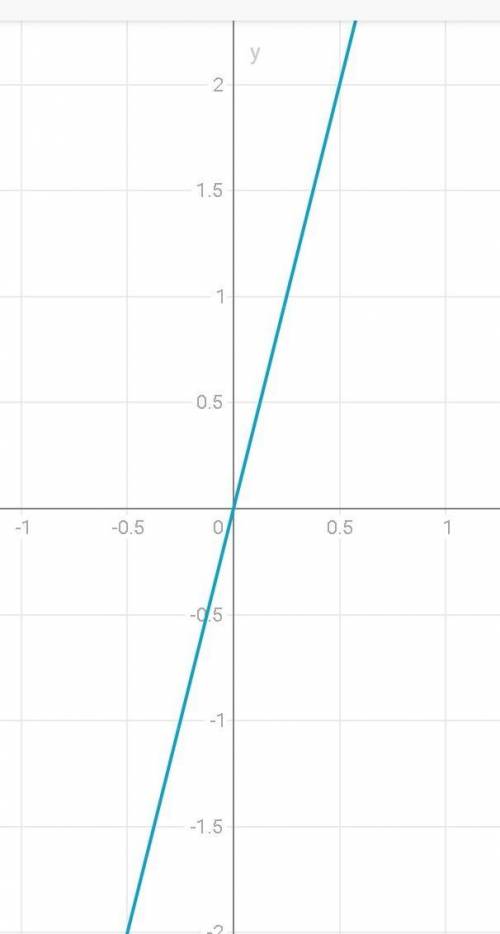 Постройте график функции 1)y=4x 2)y=-3x 3) y=-1/5x 4)y=0,4x