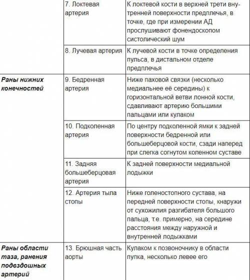 Как остановить артериальное кровотечение пальцевым методом?