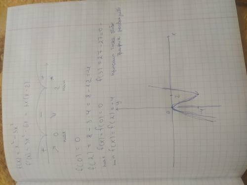 1) f(x)=x^3-3x^2 2) f(x)=6x-2x^3 Найти критические точки, экстремум, указать признак возрастания (уб