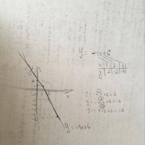 Постройте график функции у=-4х+6​