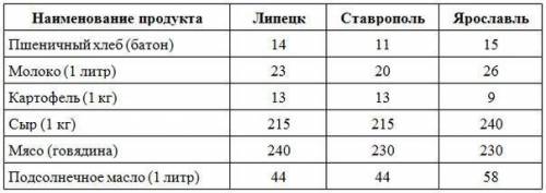 В таблице указаны средние цены (в рублях) на некоторые основные продукты питания в трех городах Росс