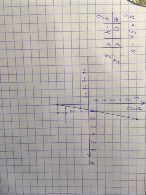 Постройте график функции y=5x-4