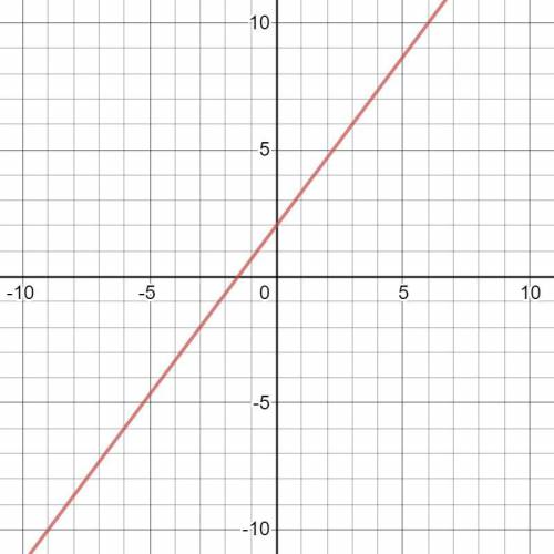 Постойте график линейного уравнения -4x+3y=6