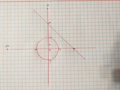 Решите графически систему уравнений: х - у = 7, х2 +у2 = 9.