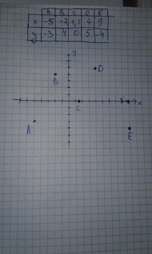Номер 1997 используя данные таблицы постройте точки на координатной плоскости​