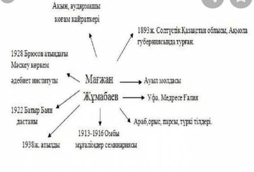 Диаграмма Мағжана Жумабаева​