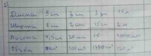 2) Төмендегі кестені толтырыңдар:Ұзындығы5 см?3 дм15 мЕні8 см2 см15 смБиіктігі20 мм?4000 мм4,5 см?Кө