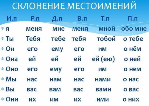 Употребите местоимения он она оно они в нужной форме