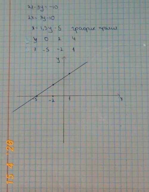 Решите уравнение графически 2x-3y=-10 6x-y=2