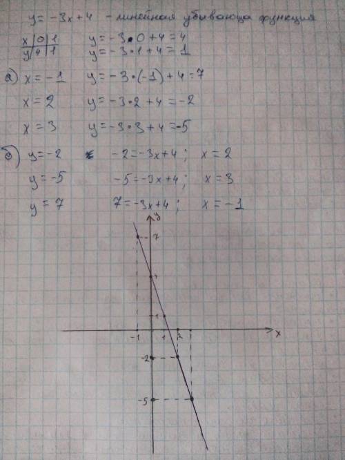 Построить график функции, заданной формулой у =-3х +4. Найти по графику: а) значение у, соответствую