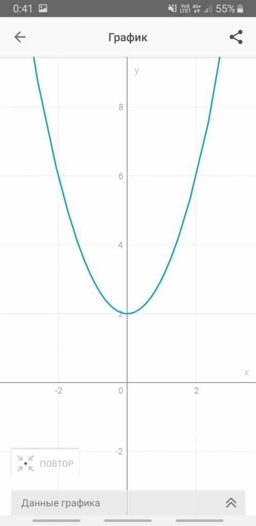 Даю 20б Постройте график уравнения с двумя переменными:3х+у=6; у-х^2 =2.