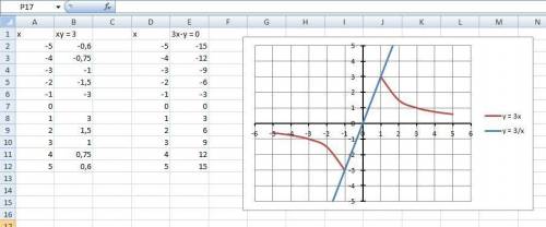 решить систему {xy=3 {3x-y=0 решить графическим путем