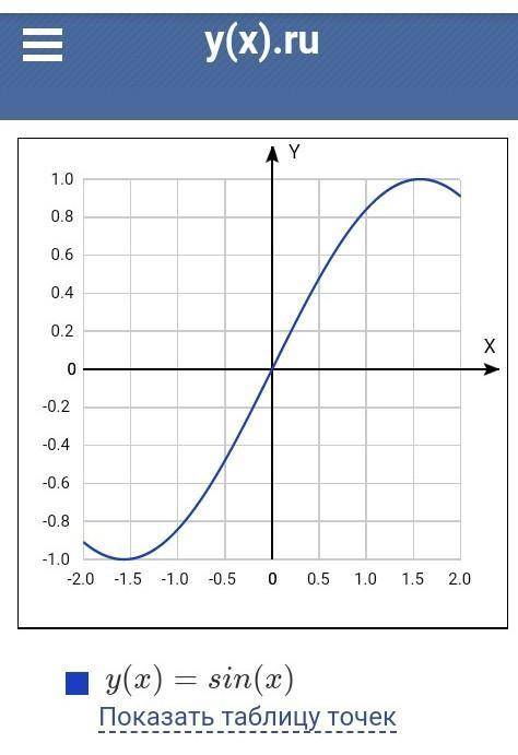 Построить график функции у=sin x на отрезке [-2π;2π]