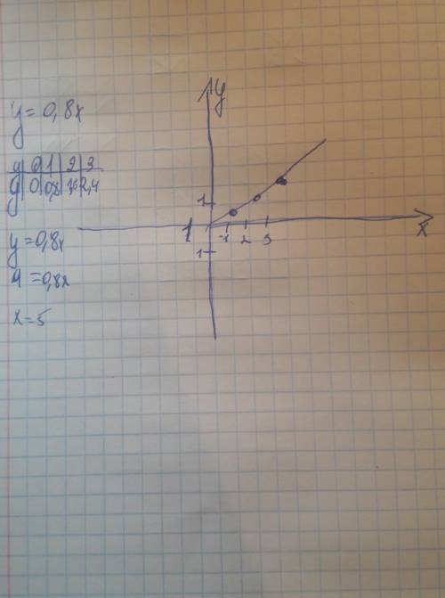 Построить график уравнения 0,8х+у=1