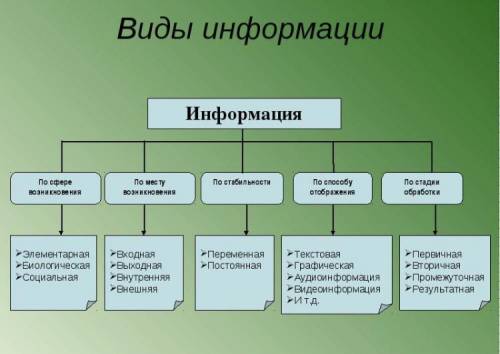 Что такое информация?дать определение, выписать виды информации5 т, дать определения видам информаци