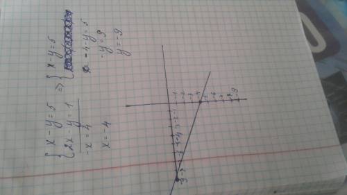 X-y=5 2x+y=1решите графически ​