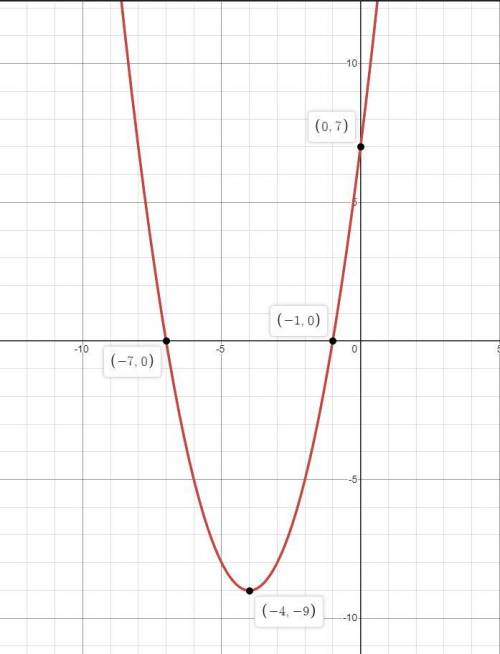 У = х² + 8х найдите координаты (подробно) ​