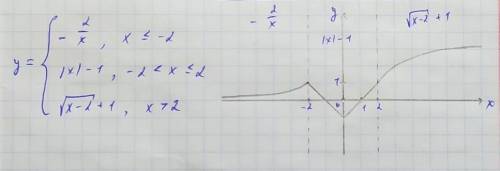 Постройте график кусочно-заданной функции:(на фото)