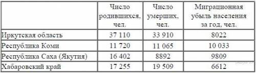 Используя карту России определите, в каком из перечисленных районовтолщина многолетней мерзлоты буде