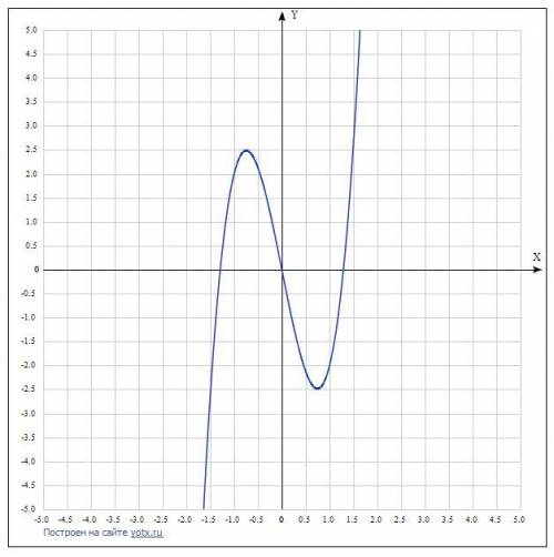 Постройте график функции y=x|x|+3|x|-5x определите при каких значениях m прямая y равно m имеет с гр