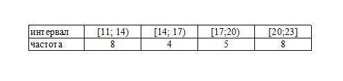 Вариант 1. Дан ряд чисел: 11, 14, 12, 11, 21, 23, 22, 16, 17, 14, 20, 11, 13, 16, 17, 18, 12, 19, 18