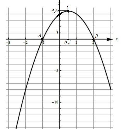 Для квадратной функции f(x)=ax²+bx+c, показанной на графике определите: а) координаты вершин парабол