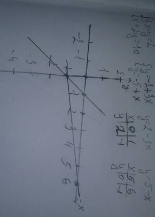 Выразите x через y и решите систему графически​