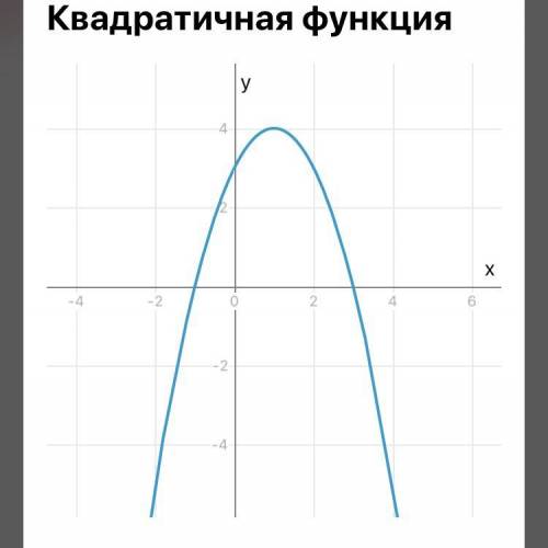 Построй график функции с подробным описанием построения y=-x^2+2x+3