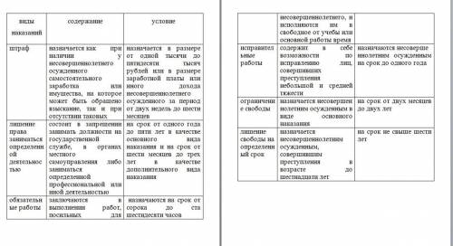 Составьте таблицу Виды наказаний несовершеннолетних ( таблица должна быть из трех колонок: 1-колон