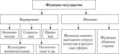 Какие функции стало выполнять государство в современное время?