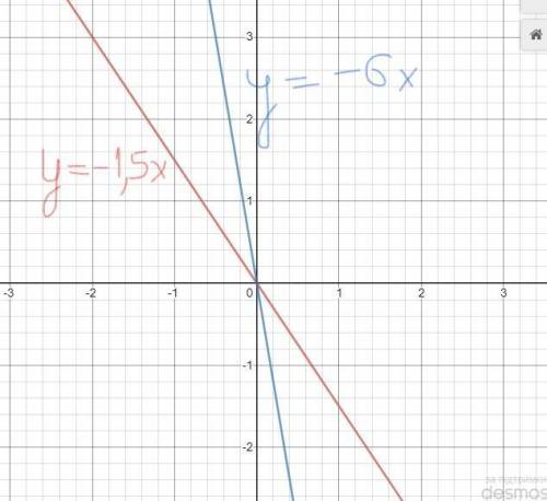 Побудуйте в одній системі коррдинат функції y=-1,5x I y=-6x та знайдіть координати їх перетину
