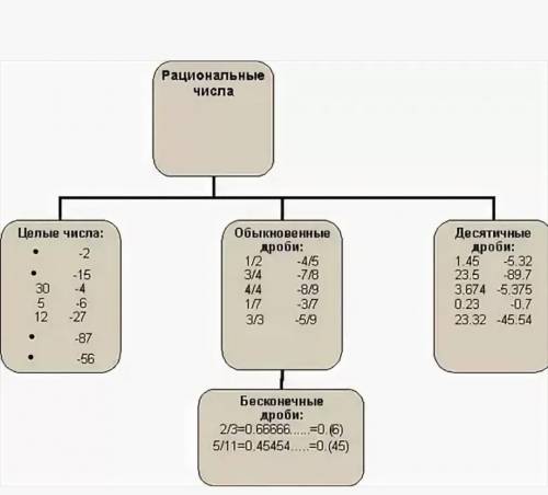 КАКИЕ ЭТО ЧИСЛА РАЦИОНАЛЬНЫЕ ИЛИ ИРРАЦИОНАЛЬНЫЕ? 2,(483) И -6​