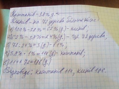 У парку ростуть каштани і клени, причому каштани становлять 38% усіх дерев. Кленів на 72 дерева біль