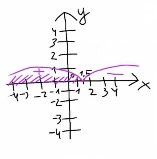 Найди решение неравенства. Начерти его на оси координат. x<1,5 . x∈[1,5;+∞) x∈(1,5;+∞) x∈(−∞;1,