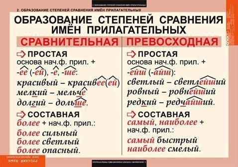 Какое прилагательное находится в форме сравнительной степени? A) менее громкий B) величайший C) наиб