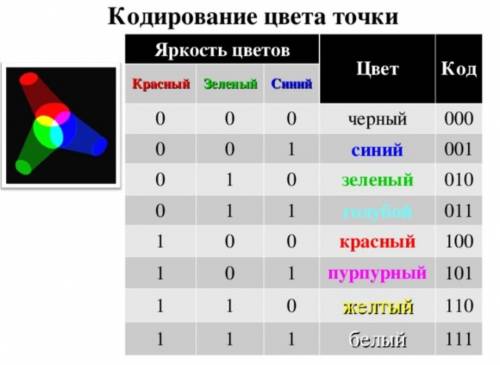 Выбери верный ответ.ЯркостьRedGreenBlueЦвет0100ОранжевыйЯрко-красныйКрасныйЯрко - розовыйответить!​