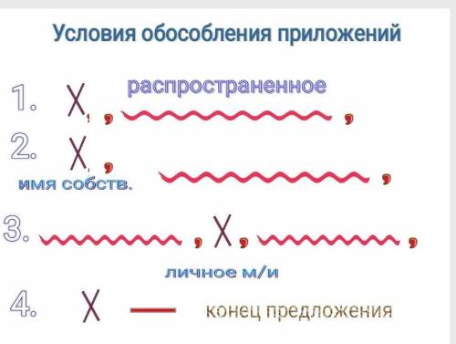 Составьте схему выделенного обособленно определения (переписать выделенное предложение, оставьте схе