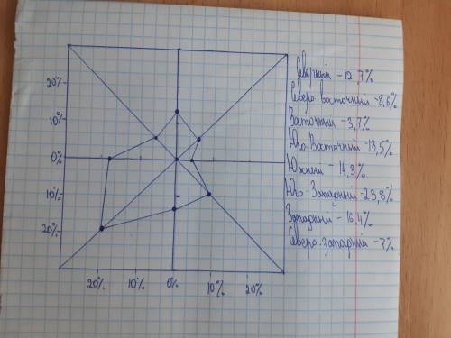 постройте розу ветров за март 2020 год ​