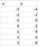 Составь таблицу значений функции y=2(x+1), при -3  х  3, с шагом 1.​