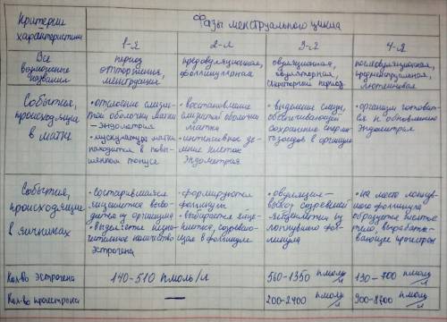 Синтез1 Систематизируйте по критериям фазы менструального цикла. Можноотразить критерии в виде табли