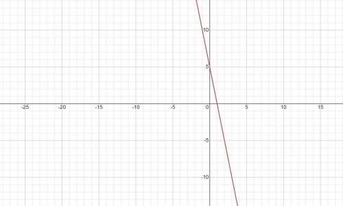 Постройте график функции у=5-15х​