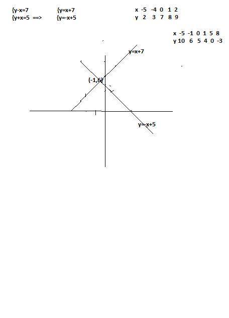 Решите систему уравнений графически:(y-x=7(y+x=5​