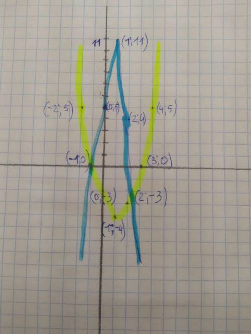 Постройте графики функций ( в одной системе координат: у =-6x²+12x+5