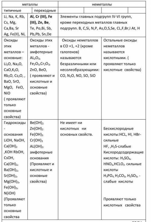 Составить сводную таблицу классификации неорганических веществ. (таблица должна содержать краткие по