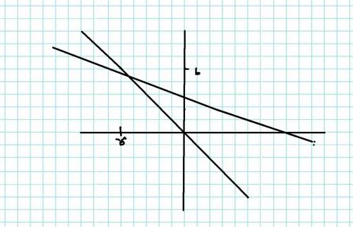 Укажи точки пересечения прямых 2x+3y=6 x+y=0