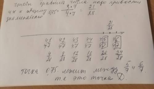 Одна из точек, отмеченных на координатной прямой, соответствует числу 0,75. Какая это точка?